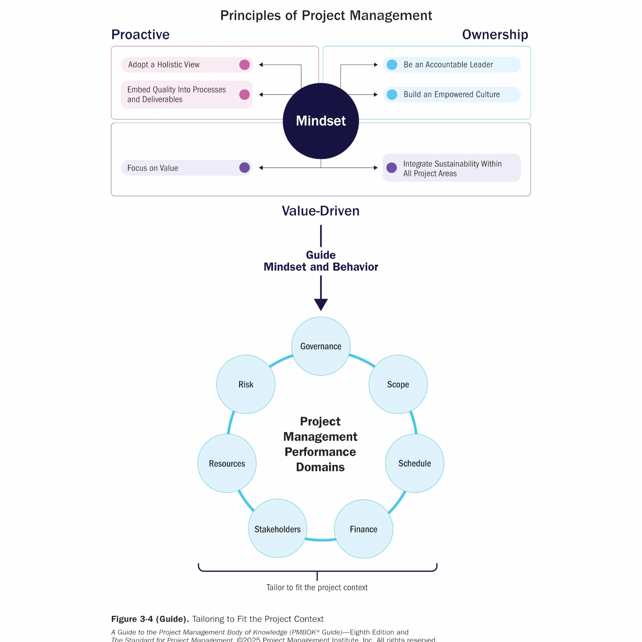 Project Management Body of Knowledge® (Pmbok®) Guide